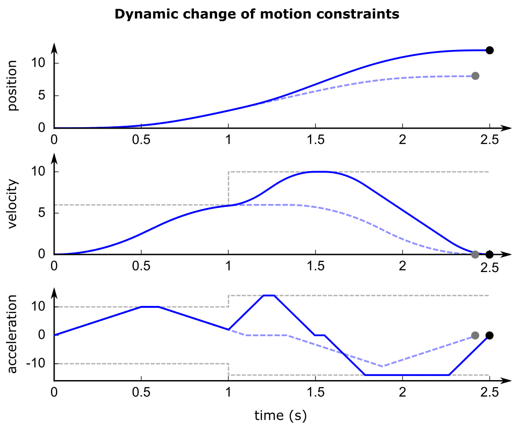 OJET is able to change trajectories during motion, "on-the-fly". Picture shows how a trajectory is adapted dynamically to different motion constraints.