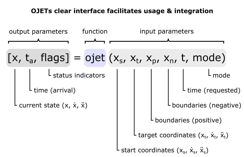 OJET is a function with a very friendly interface. Intuitive usage and clear behaviour make OJET simple to use.