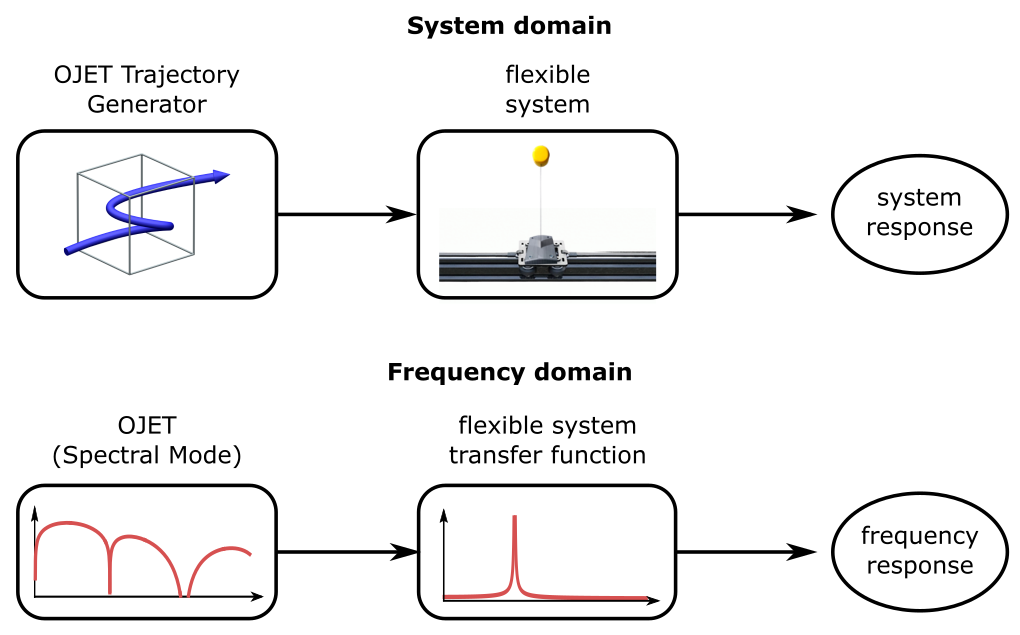 Motion in different domains. Normally, the time domain of a trajectory is seen. OJET allows the usage of a new dimension, the frequency domain