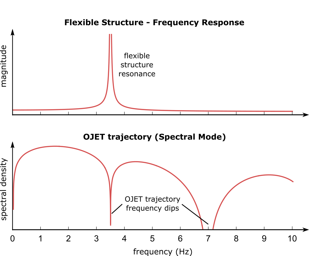 Unique in its class, OJETs spectral mode displays the trajectories frequency content. By adapting the trajectory to the oscillating system, oscillations can be avoided alltogether.