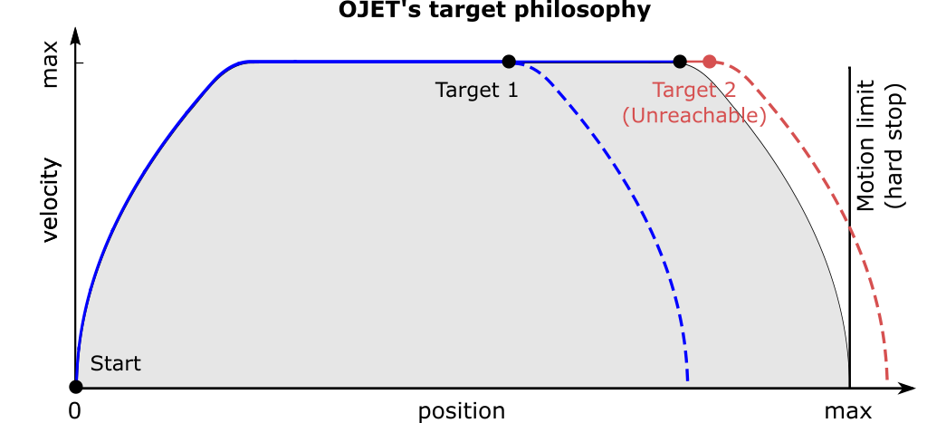 OJETs target philosophy. OJET will not excecute commands that would leave to an exeedance of the motion limit, keeping machine and operators always safe