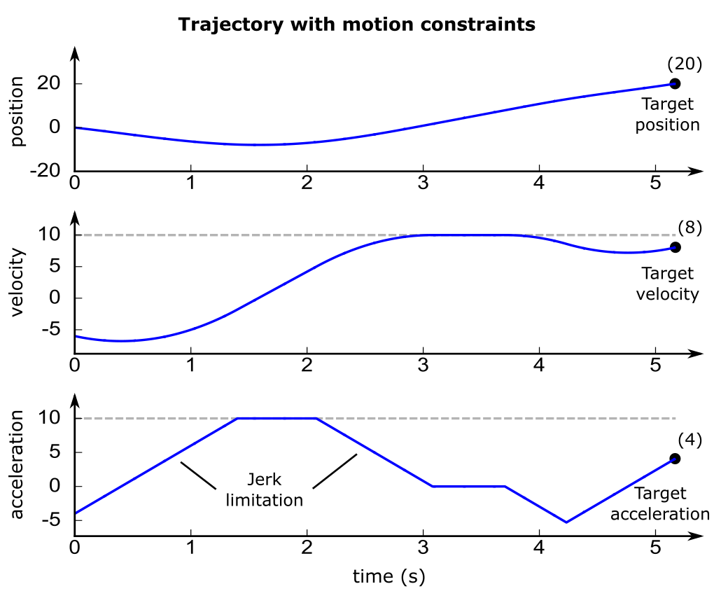 A nontrivial trajectory with accurate jerk limitation. The start and target points have velocities and accelerations different from zero